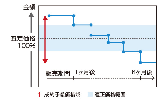 価格重視プラン