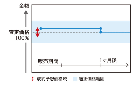 スピード重視プラン