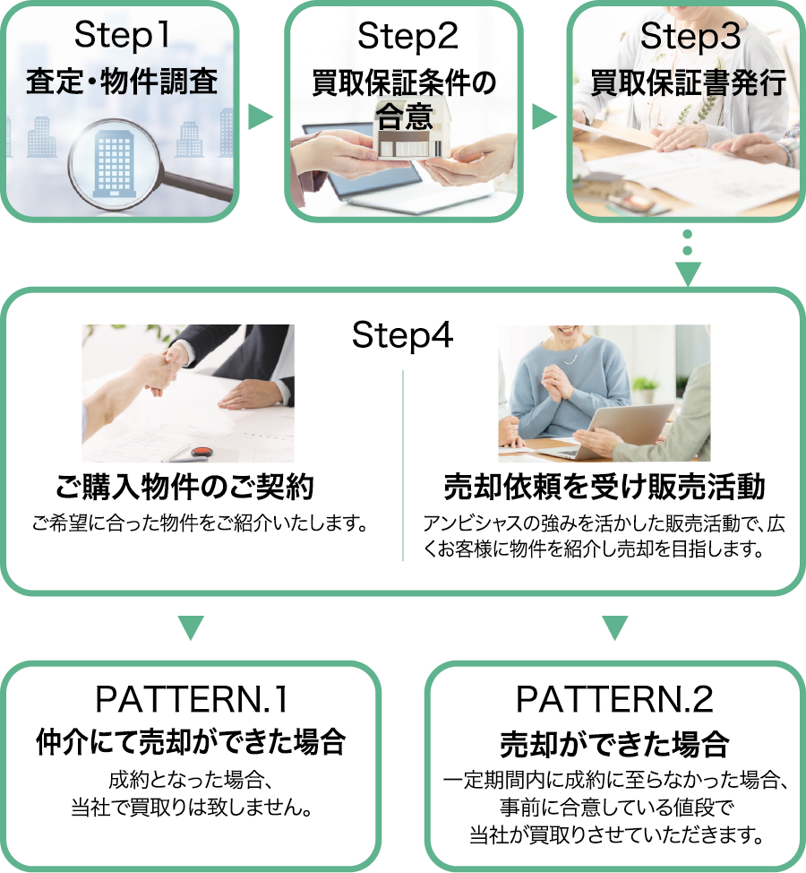 買取保証