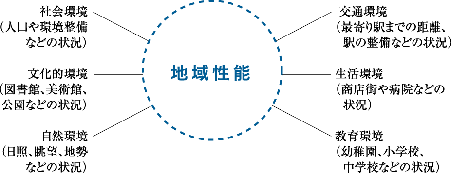 ●物件選定基準「地域性能」