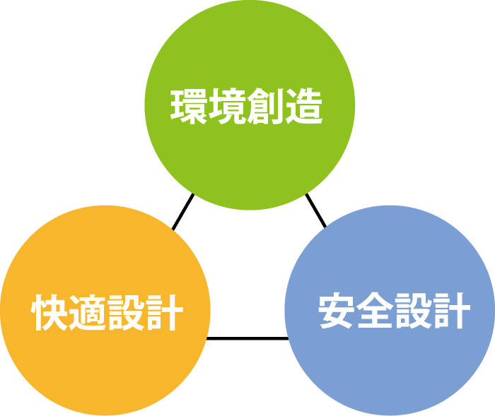 「光と風、安全と安心、そして快適性」将来にわたり変わらないものをお届けします