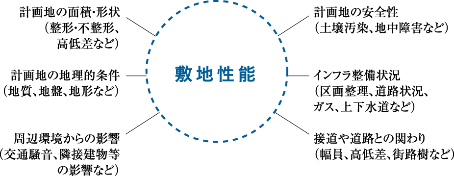 ●物件選定基準「敷地性能」