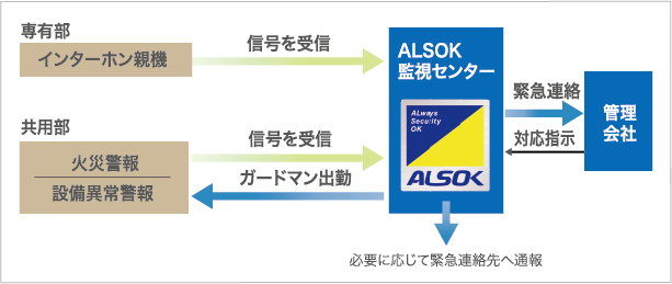 24時間集中管理システム