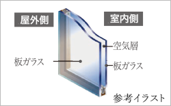 断熱効果に優れ、省エネに貢献する「複層ガラス」