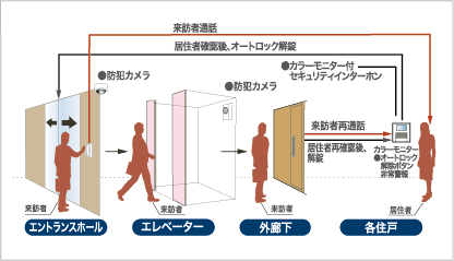 オートロックドア