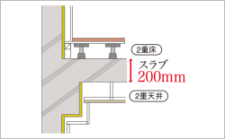 床スラブ厚200ｍｍ