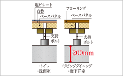 断熱・遮音性に優れた二重床工法