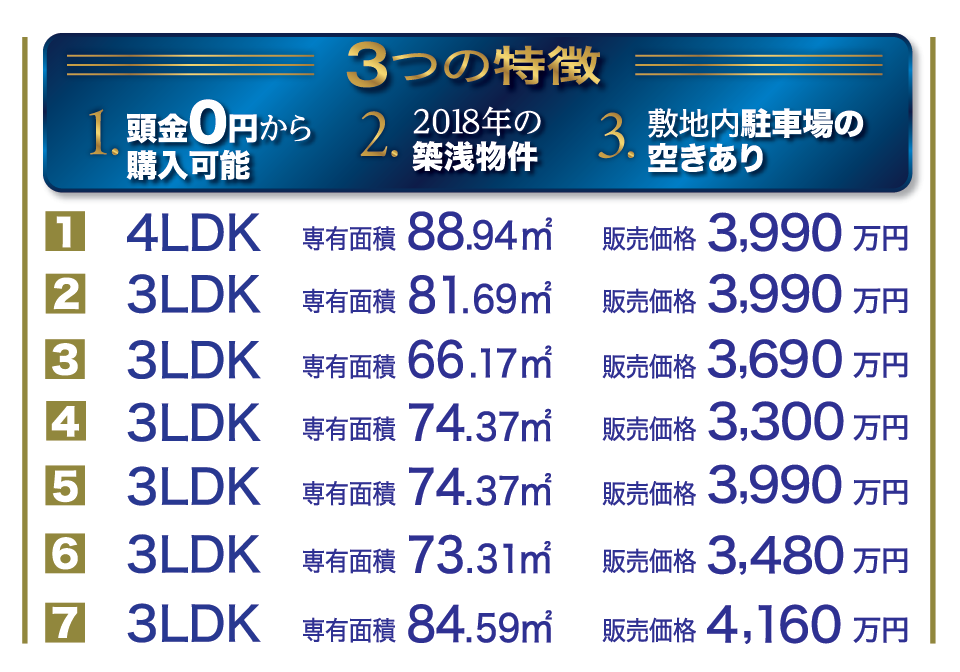 3つの特徴 1.頭金0円から購入可能 2.2018年築浅物件 3.敷地内の駐車場の空きあり