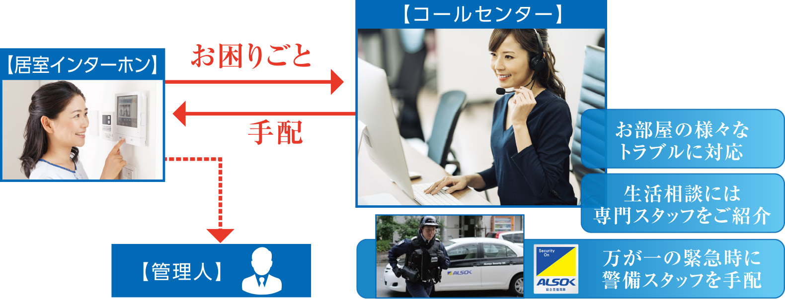 スマート管理 概念図