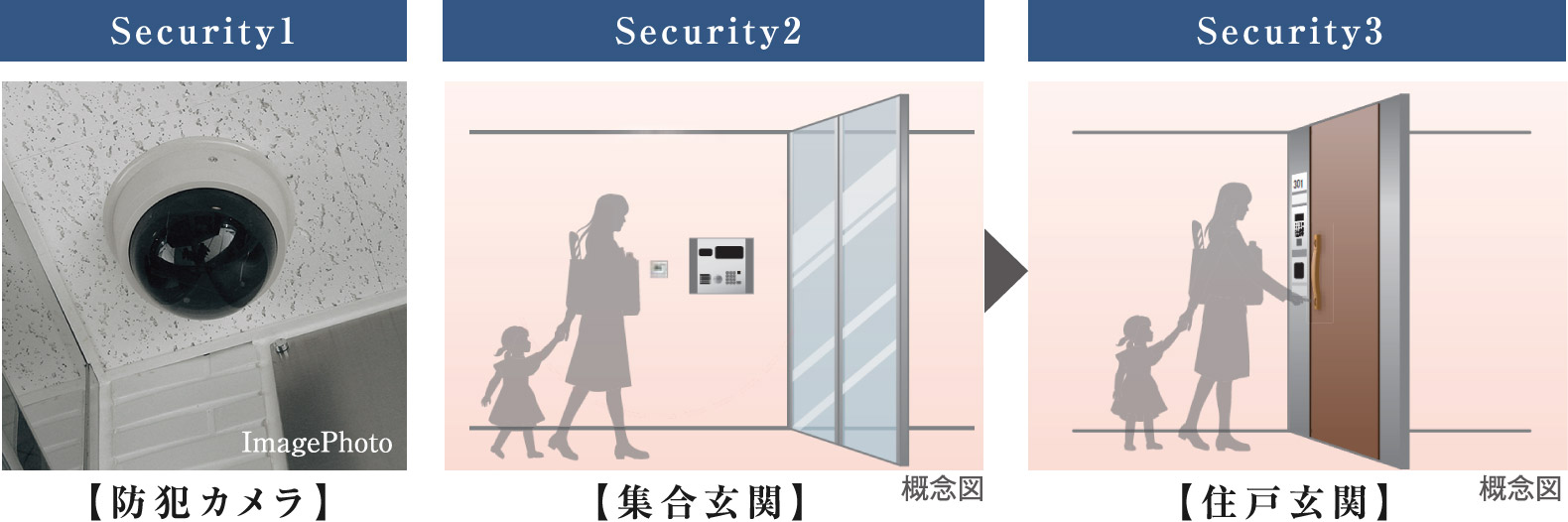 都市型不安を一掃するガード体制。概念図