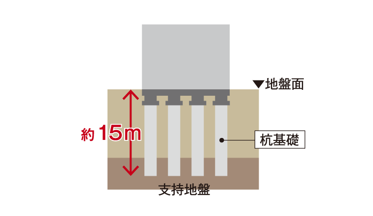 杭基礎工法