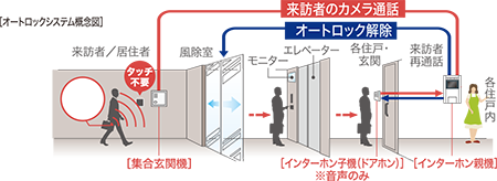 オートロックシステム