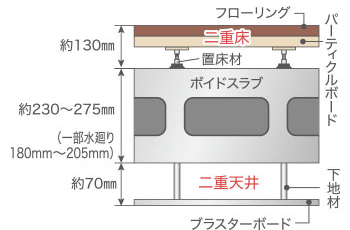 二重床・二重天井