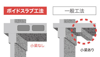 ボイドスラブ工法