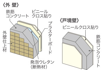 外壁・戸境壁