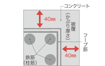 コンクリートかぶり厚さ