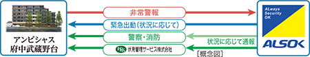 24時間体制の集中管理システム