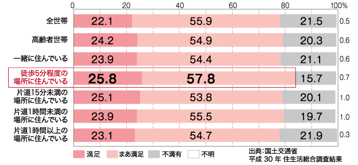 暮らしの満足度で選ぶなら「同居」より「近居」です。