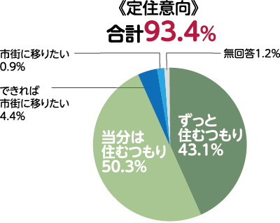 《定住意向》