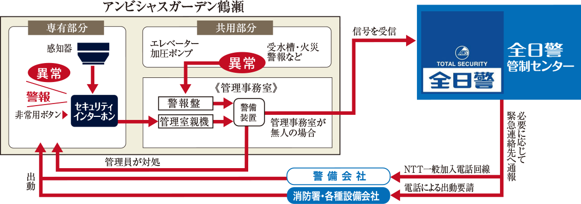 24時間集中管理システム概念図