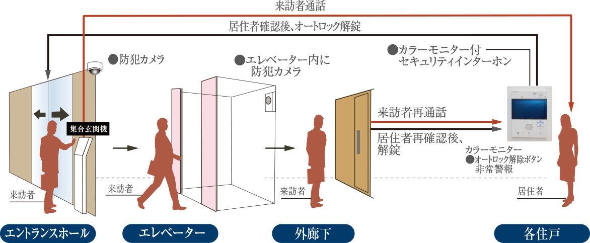 モニター付オートロックシステム